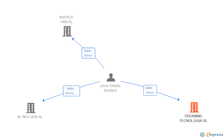 Vinculaciones societarias de PROWIND TECNOLOGIA SL