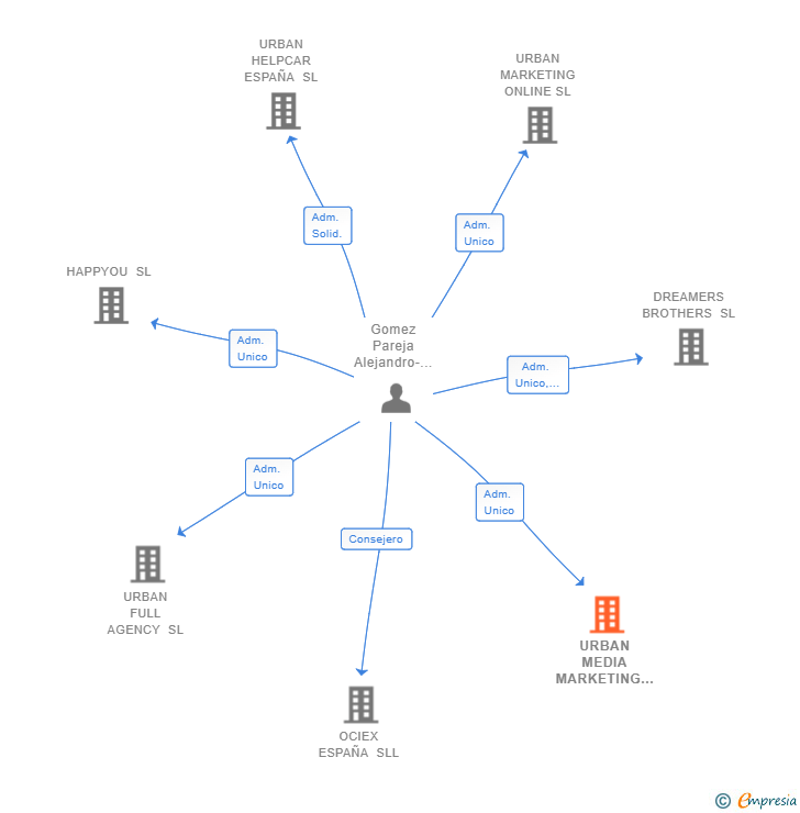 Vinculaciones societarias de URBAN MEDIA MARKETING SL