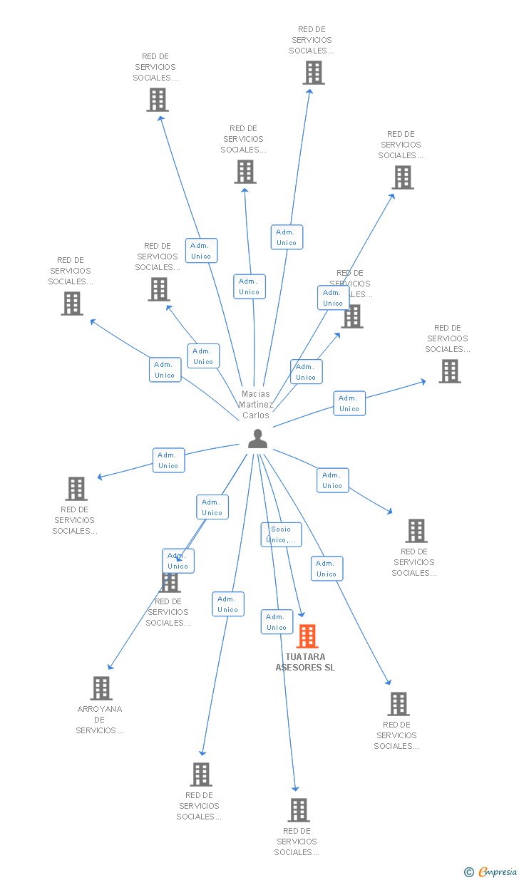 Vinculaciones societarias de TUATARA ASESORES SL