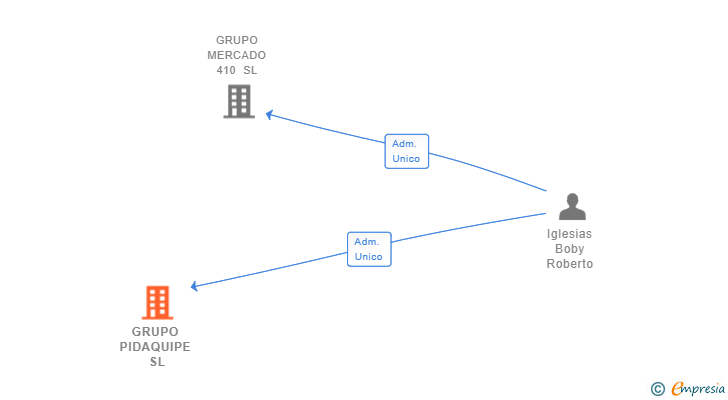 Vinculaciones societarias de GRUPO PIDAQUIPE SL