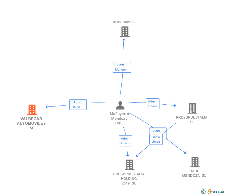 Vinculaciones societarias de VALDECAR AUTOMOVILES SL