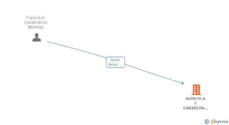 Vinculaciones societarias de AGRICOLA Y GANADERA INES SL