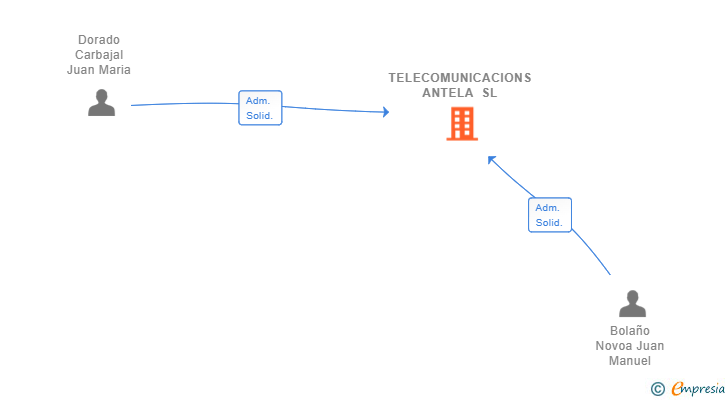 Vinculaciones societarias de TELECOMUNICACIONS ANTELA SL