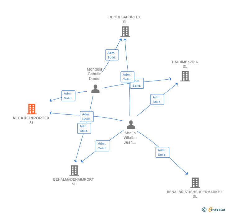 Vinculaciones societarias de ALCAUCINPORTEX SL