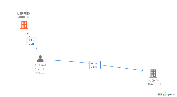 Vinculaciones societarias de ILERFRIO 2000 SL