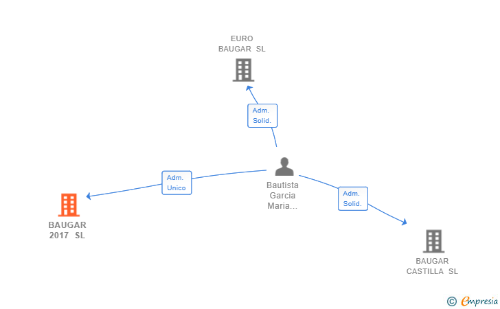 Vinculaciones societarias de BAUGAR 2017 SL