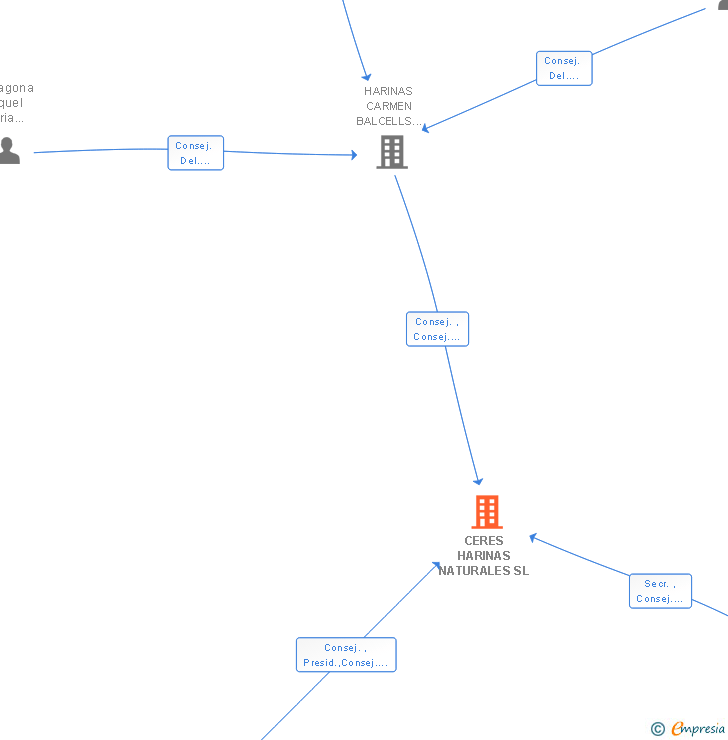 Vinculaciones societarias de CERES HARINAS NATURALES SL