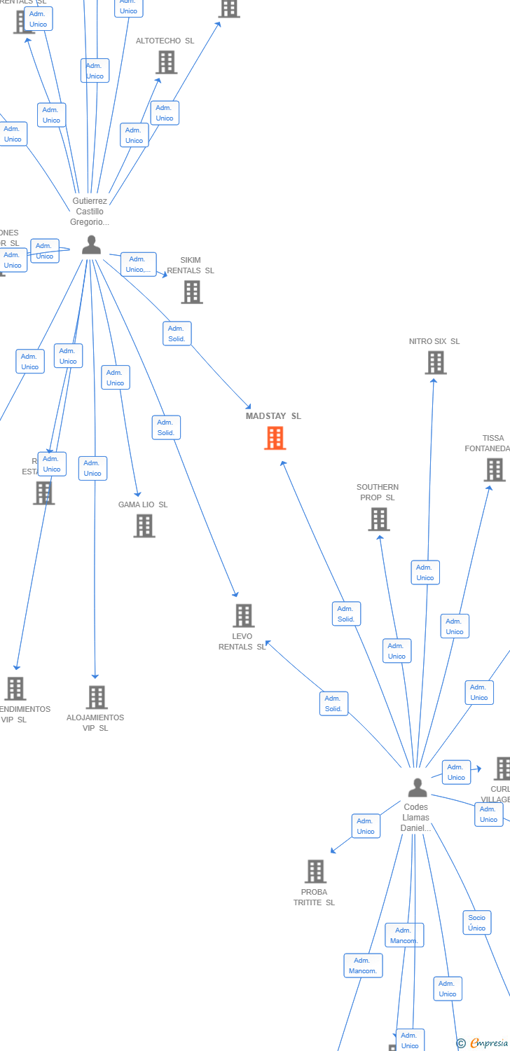 Vinculaciones societarias de MADSTAY SL