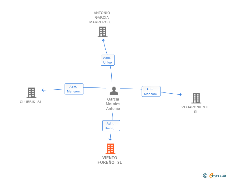 Vinculaciones societarias de VIENTO FOREÑO SL