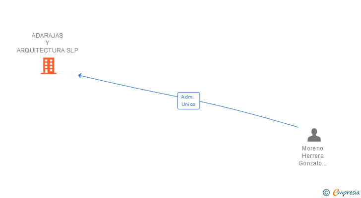 Vinculaciones societarias de ADARAJAS Y ARQUITECTURA SLP