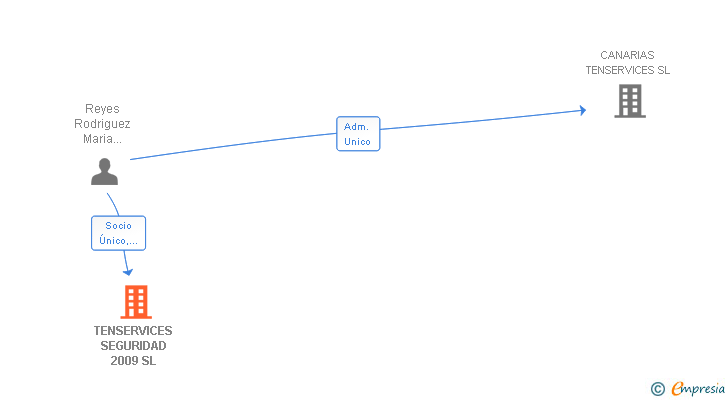 Vinculaciones societarias de TENSERVICES SEGURIDAD 2009 SL