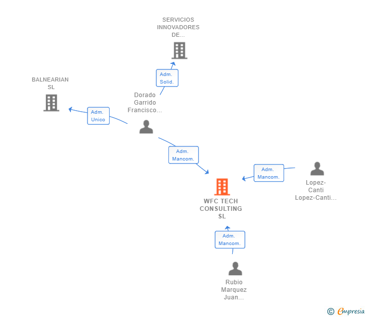 Vinculaciones societarias de BLOQUIA BUSINESS SL