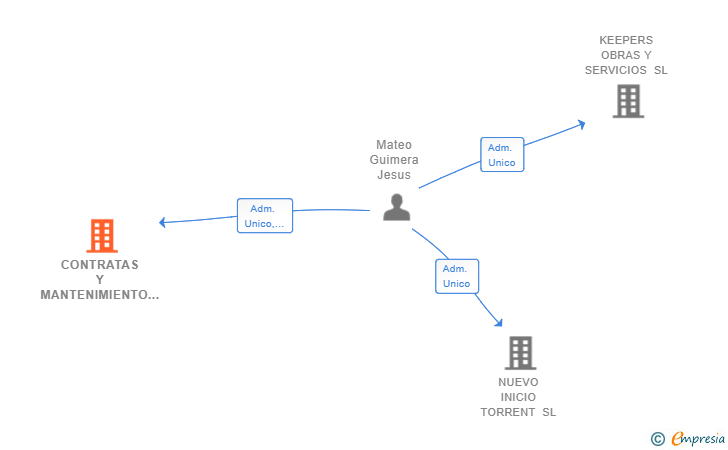 Vinculaciones societarias de CONTRATAS Y MANTENIMIENTO VALENCIA SL