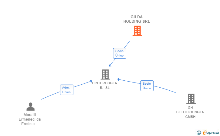 Vinculaciones societarias de GILDA HOLDING SRL