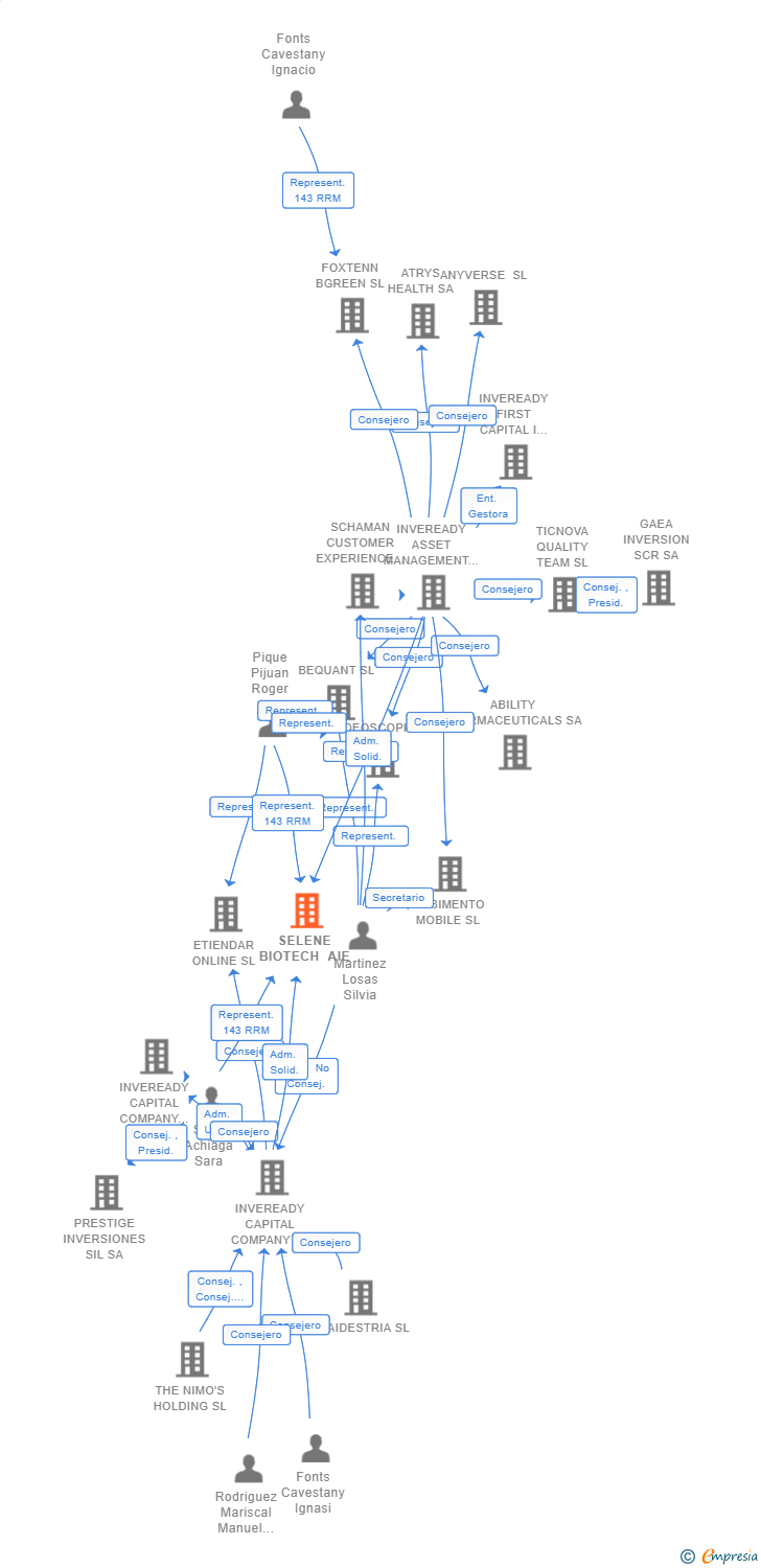 Vinculaciones societarias de SELENE BIOTECH AIE