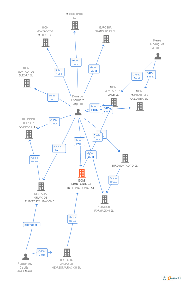 Vinculaciones societarias de 100M MONTADITOS INTERNACIONAL SL
