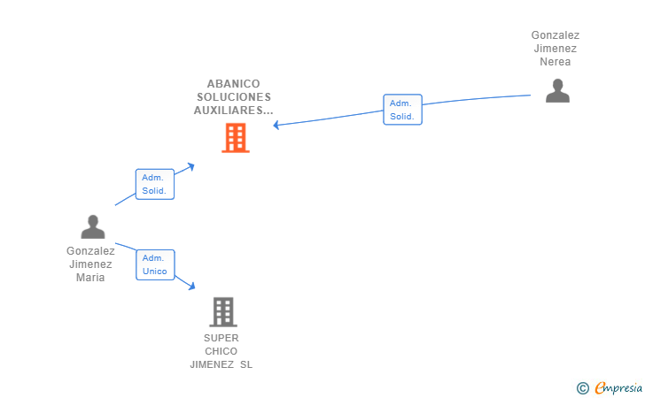 Vinculaciones societarias de ABANICO SOLUCIONES AUXILIARES SL
