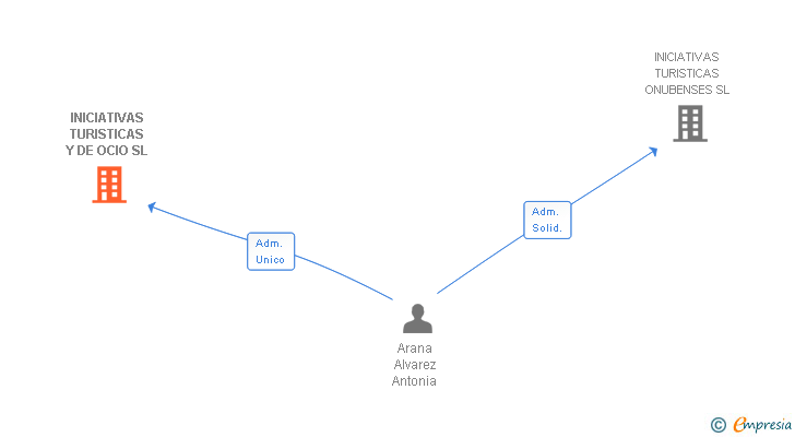 Vinculaciones societarias de INICIATIVAS TURISTICAS Y DE OCIO SL