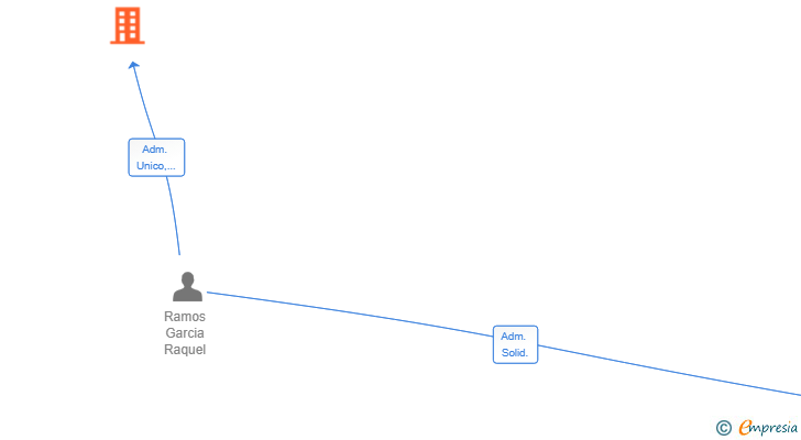 Vinculaciones societarias de FORWARD COMUNICACION SL