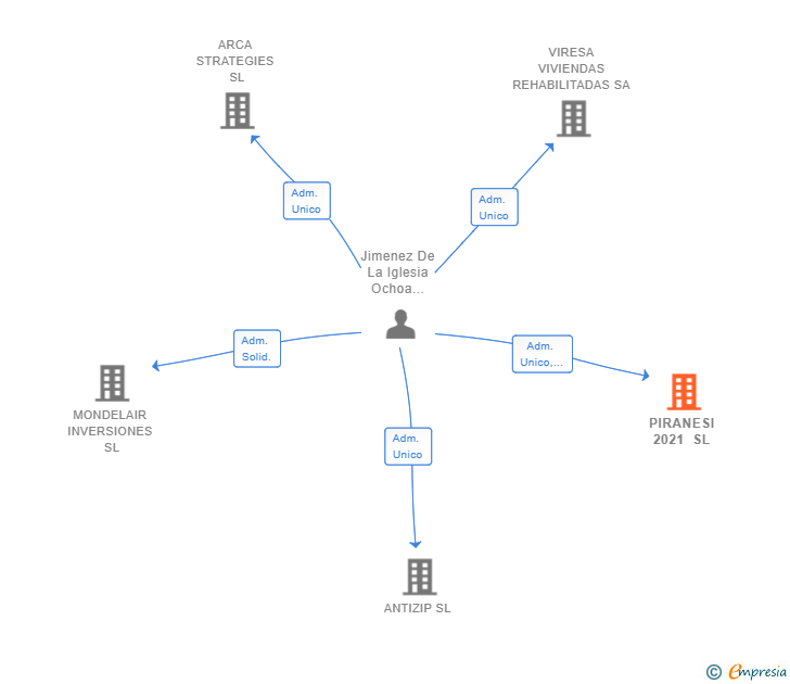 Vinculaciones societarias de PIRANESI 2021 SL