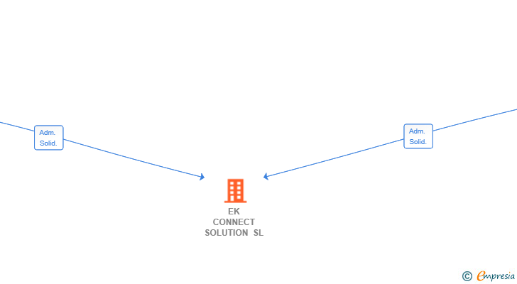 Vinculaciones societarias de EK CONNECT SOLUTION SL
