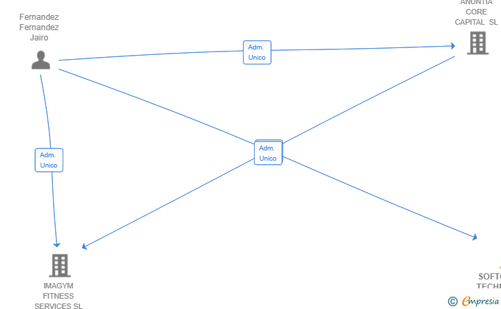 Vinculaciones societarias de SOFTCARRENA TECHNOLOGIES SL
