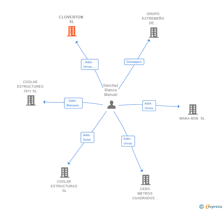 Vinculaciones societarias de CLOVERTON SL