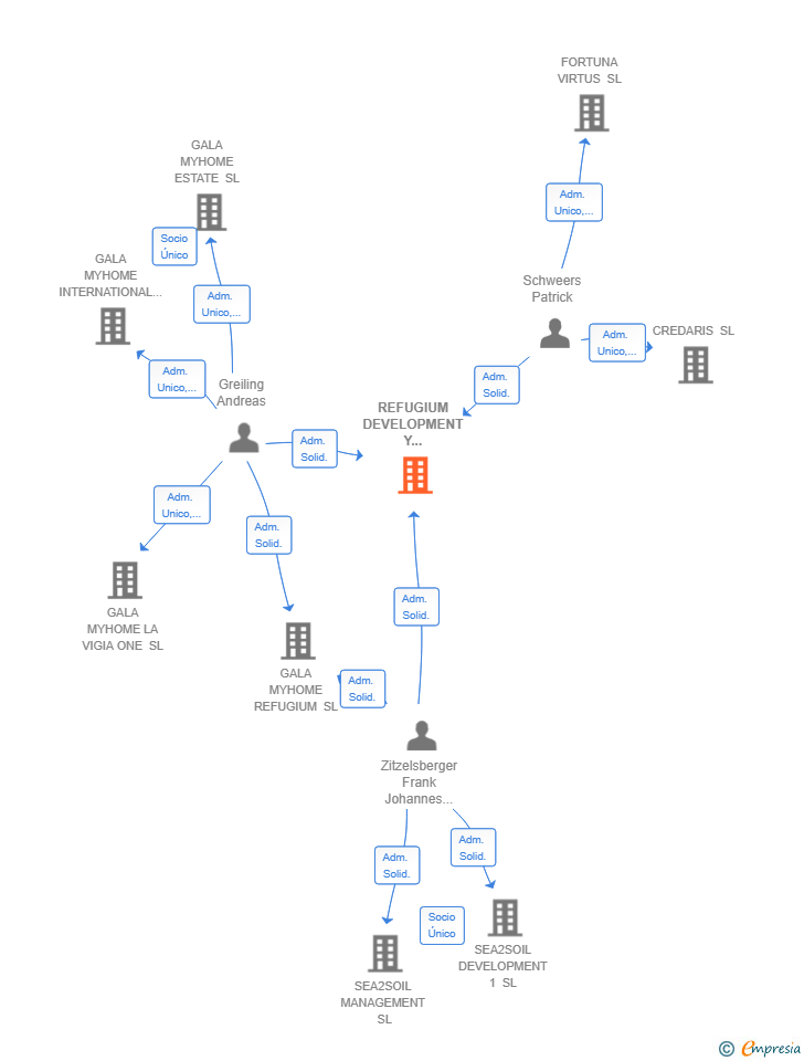 Vinculaciones societarias de REFUGIUM DEVELOPMENT Y MANAGEMENT SL