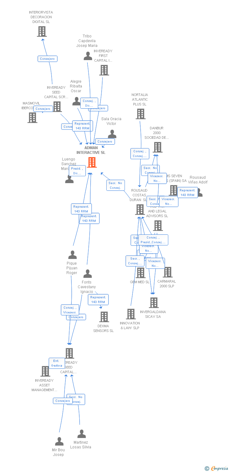 Vinculaciones societarias de ADMAN INTERACTIVE SL