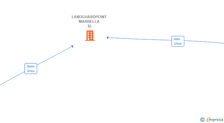 Vinculaciones societarias de LANDGUARDPOINT MARBELLA SL