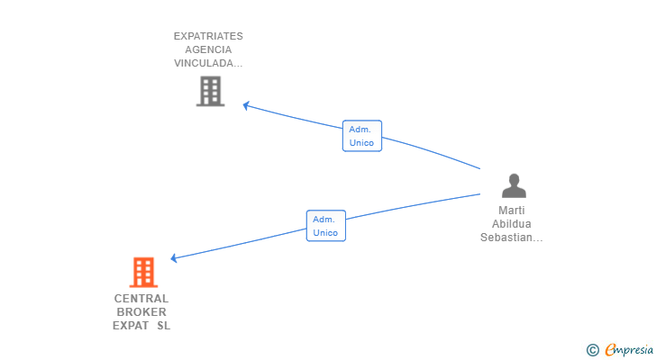 Vinculaciones societarias de CENTRAL BROKER EXPAT SL