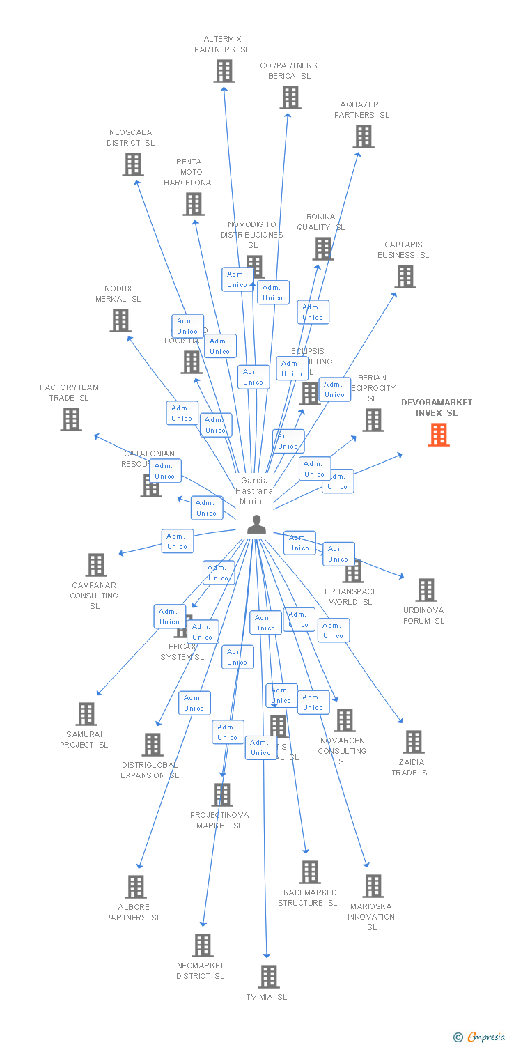 Vinculaciones societarias de DEVORAMARKET INVEX SL