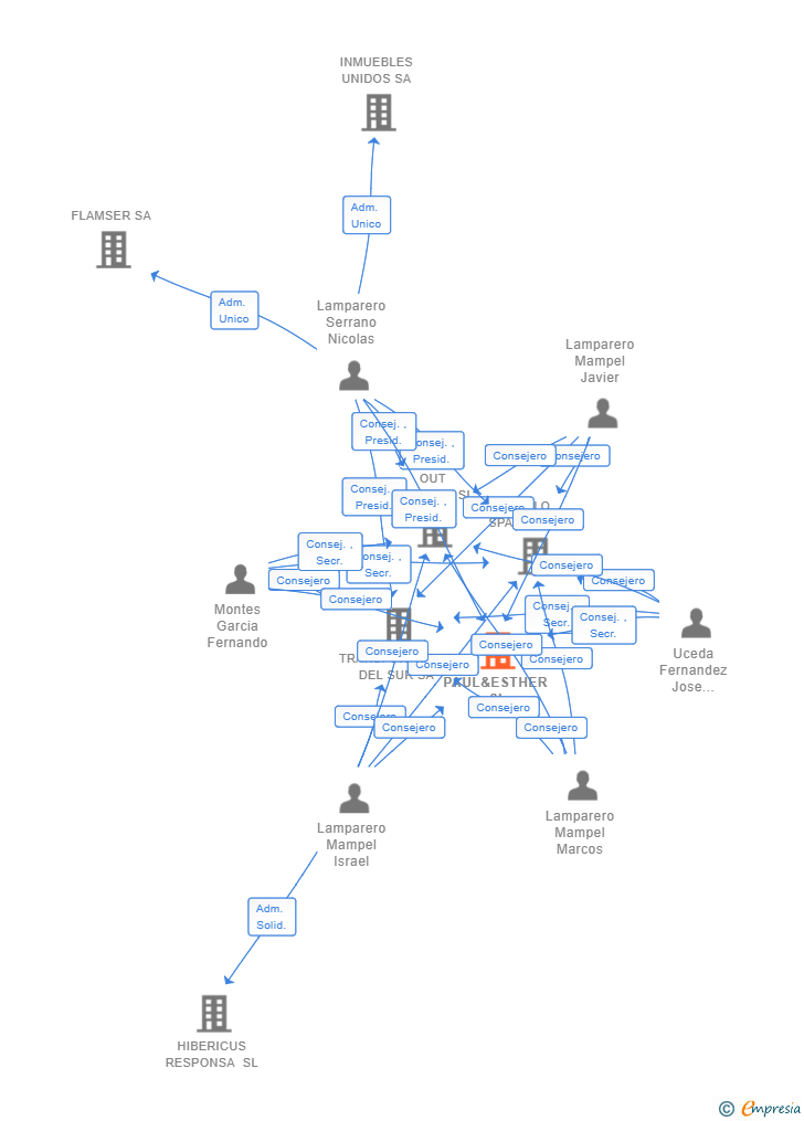 Vinculaciones societarias de PAUL&ESTHER SL