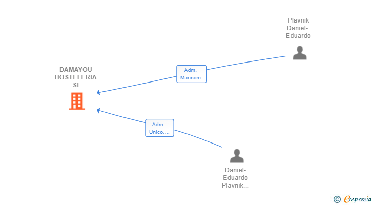 Vinculaciones societarias de DAMAYOU HOSTELERIA SL