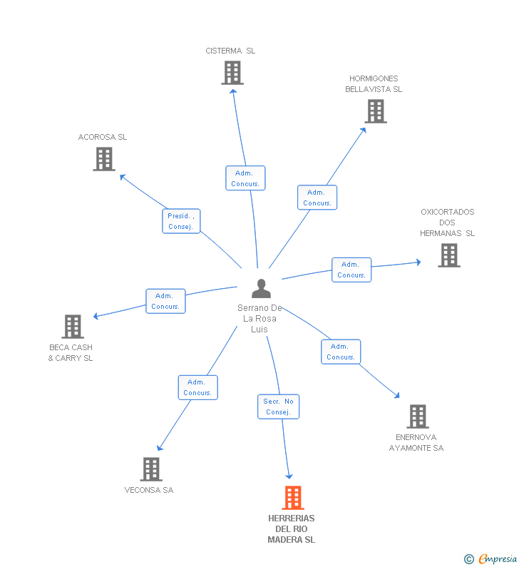 Vinculaciones societarias de HERRERIAS DEL RIO MADERA SL