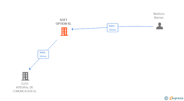 Vinculaciones societarias de SOFT OPTION SL