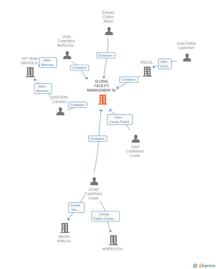 Vinculaciones societarias de GLOBAL FACILITY MANAGEMENT SL