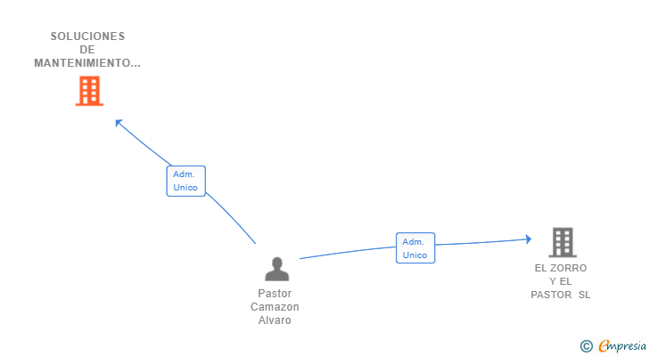 Vinculaciones societarias de SOLUCIONES DE MANTENIMIENTO Y SERVICIOS INTEGRALES SL