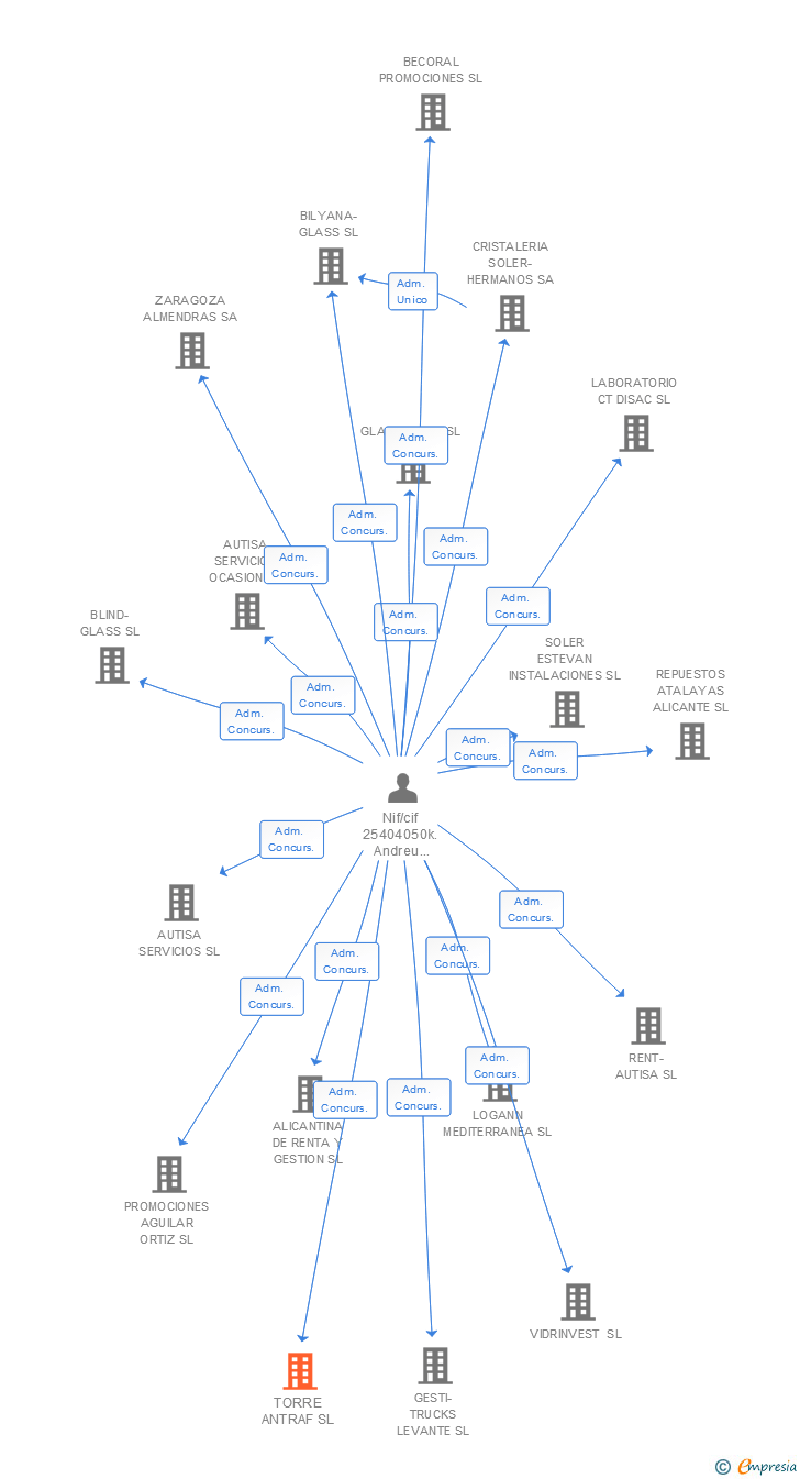 Vinculaciones societarias de TORRE ANTRAF SL