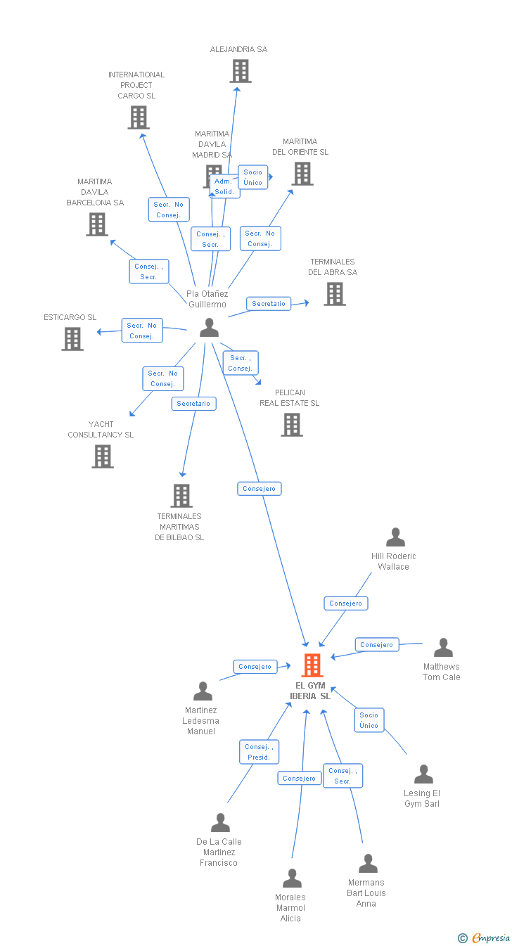 Vinculaciones societarias de EL GYM IBERIA SL