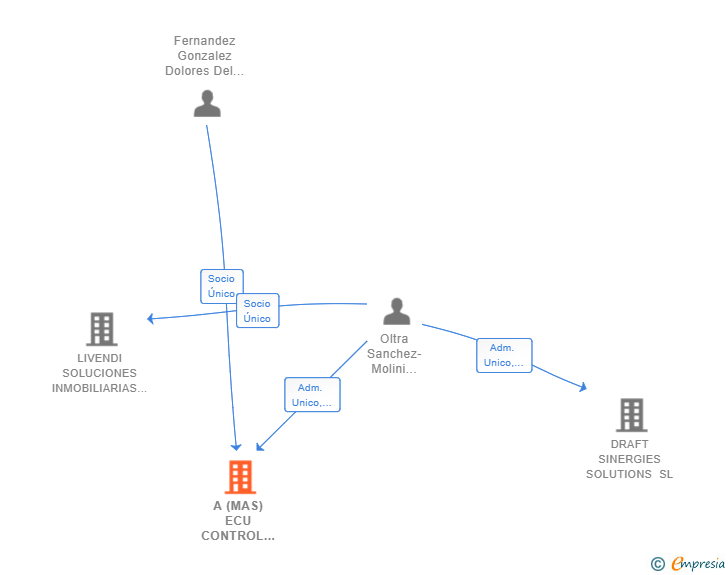Vinculaciones societarias de A (MAS) ECU CONTROL URBANISTICO SL