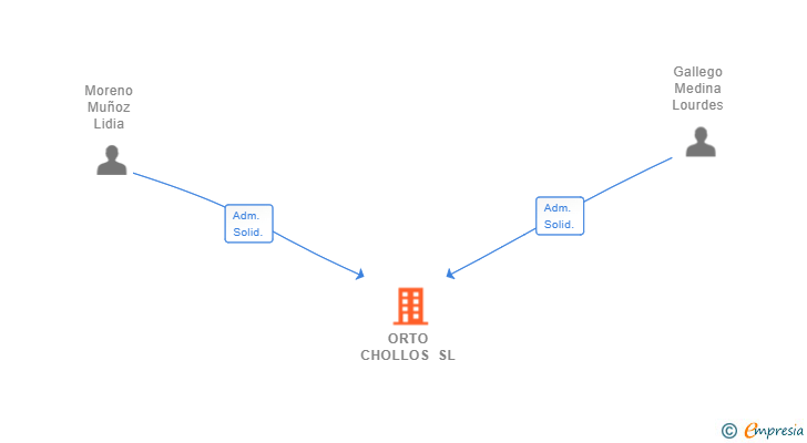 Vinculaciones societarias de ORTO CHOLLOS SL
