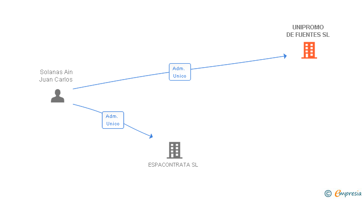 Vinculaciones societarias de UNIPROMO DE FUENTES SL