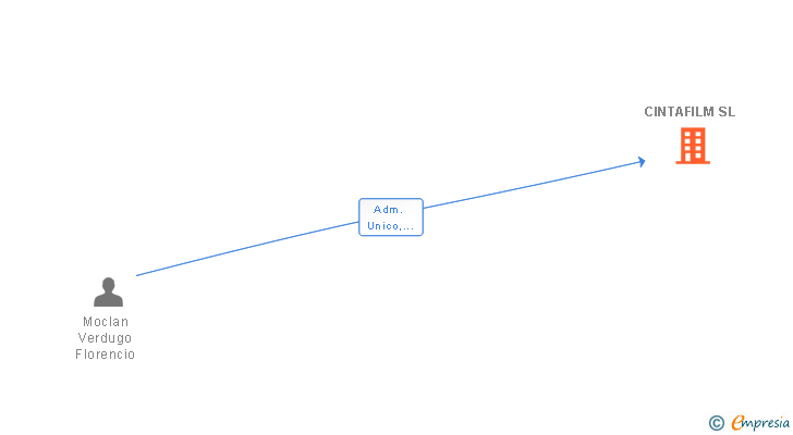 Vinculaciones societarias de CINTAFILM SL