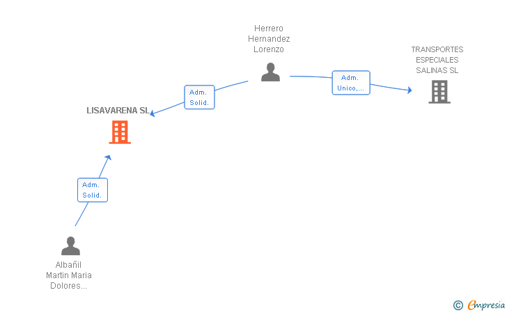 Vinculaciones societarias de LISAVARENA SL