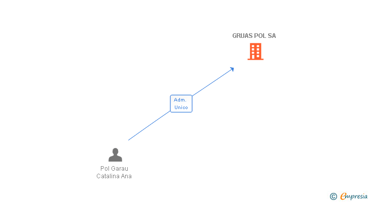 Vinculaciones societarias de GRUAS POL SA