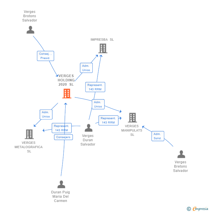 Vinculaciones societarias de VERGES HOLDING 2020 SL