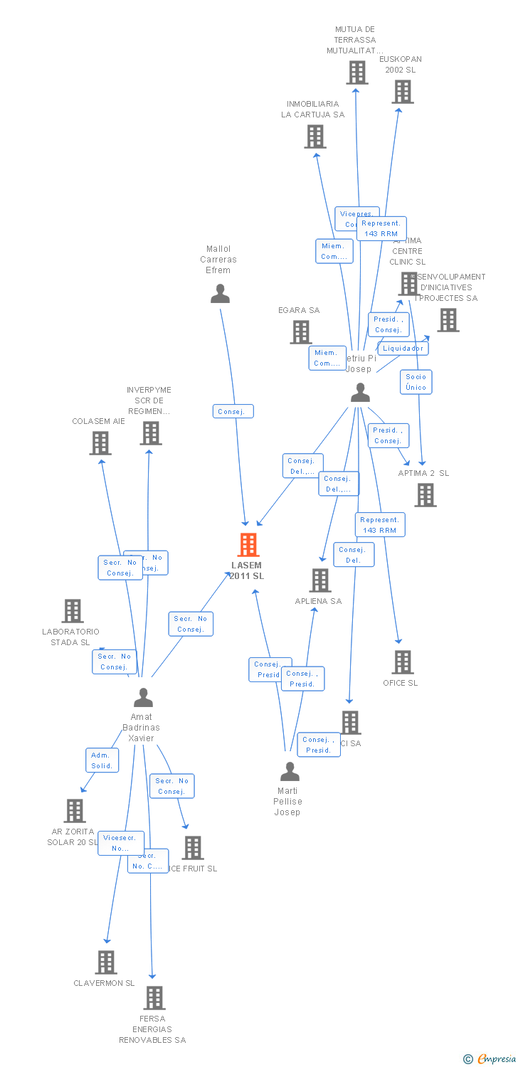 Vinculaciones societarias de LASEM 2011 SL