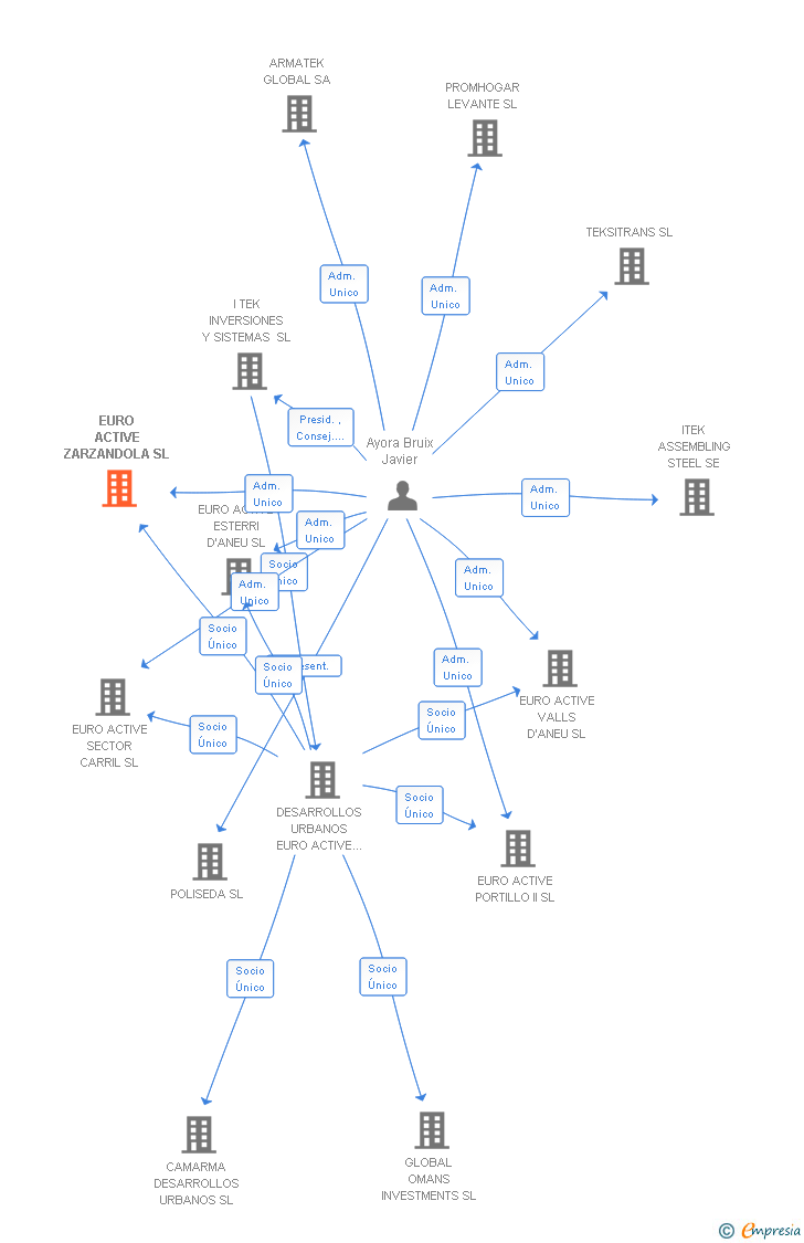 Vinculaciones societarias de EURO ACTIVE ZARZANDOLA SL