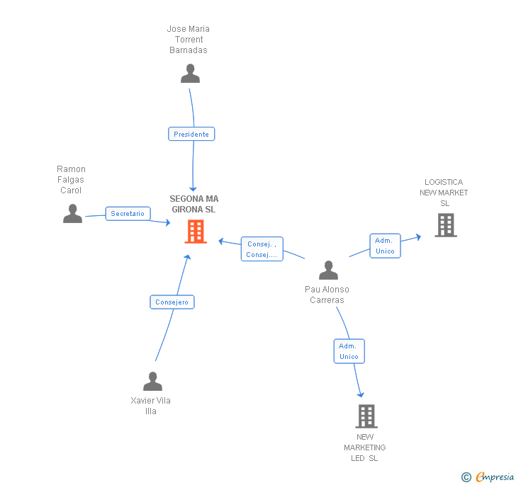 Vinculaciones societarias de SEGONA MA GIRONA SL